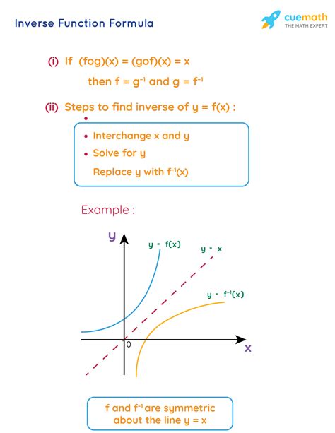 The graph of f(x) is shown below. If f(x) and its inverse function f .